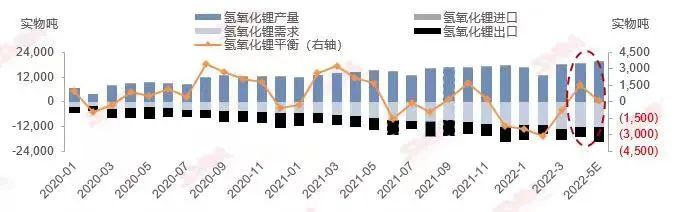 4月锂盐产量稳中有升 需求减弱带动价格下行.jpg