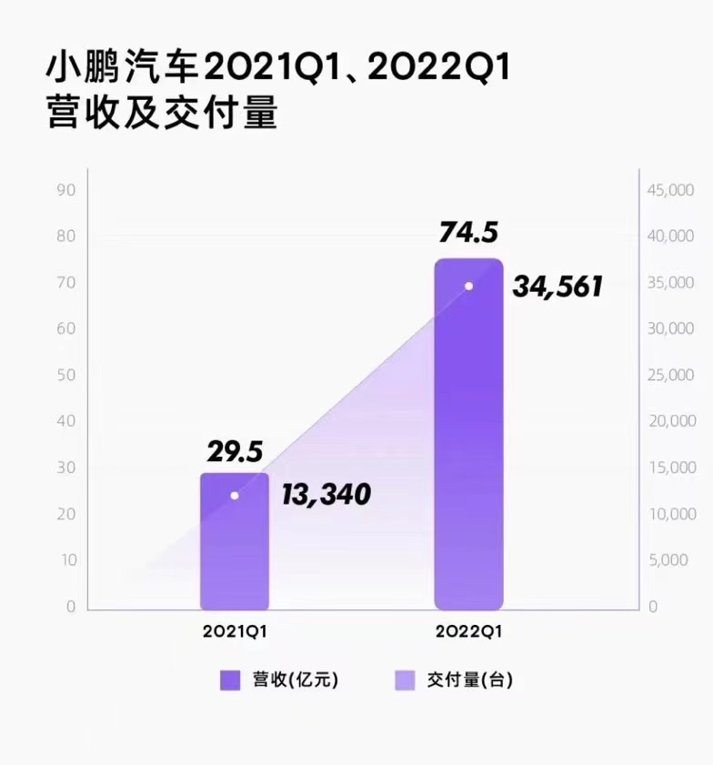 小鹏汽车一季度营收同比增长152.6% 现金储备规模逾417亿元.jpg