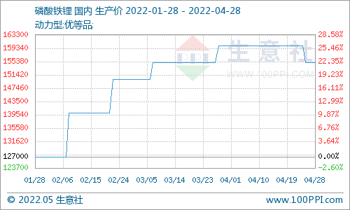 5月份磷酸铁锂市场运行稳定 动力型优等品均价15.5万元/吨.png