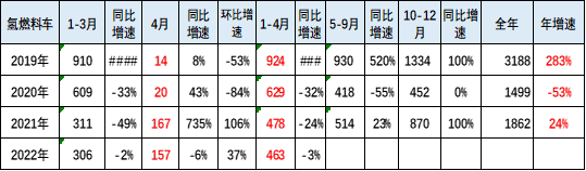 氢燃料电池汽车市场现状分析 崔东树：前4月销量相对低迷.png