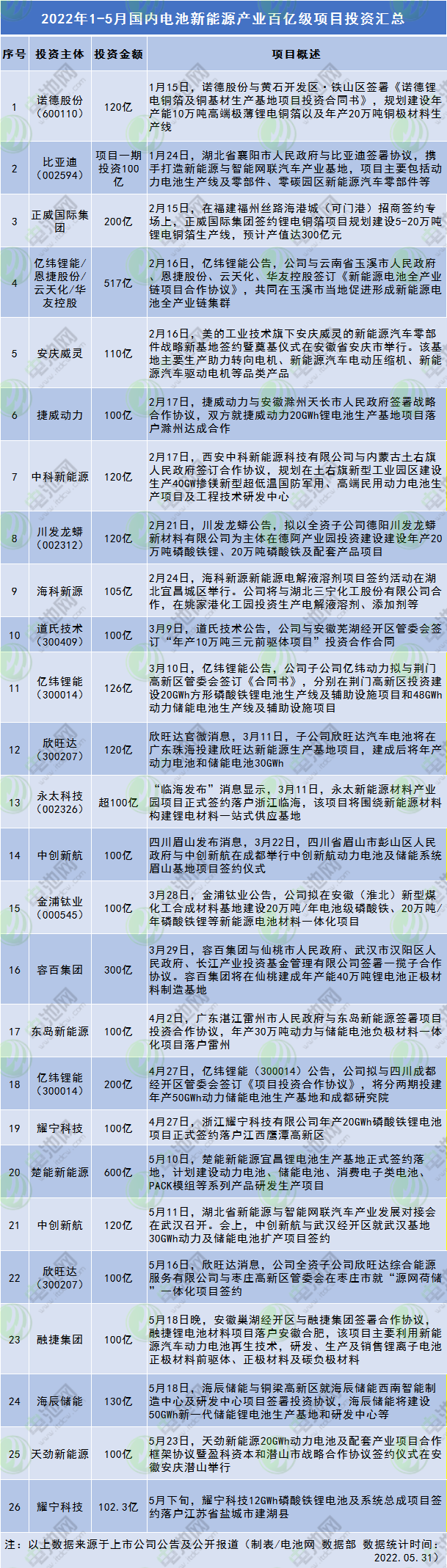 电池新能源产业到底有多火？年内百亿级项目投资已超4090亿.png