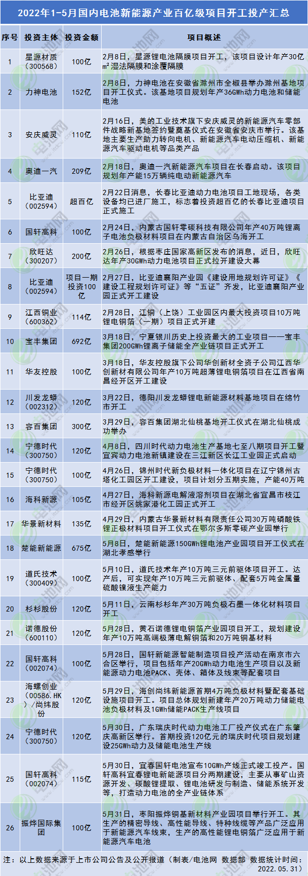 电池新能源产业到底有多火？年内百亿级项目投资已超4090亿.png