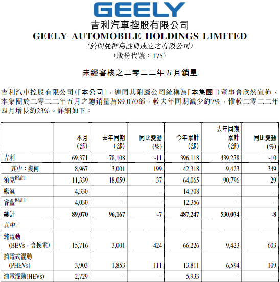 吉利1-5月纯电动汽车销售约6.62万辆 同比增长逾6倍.png