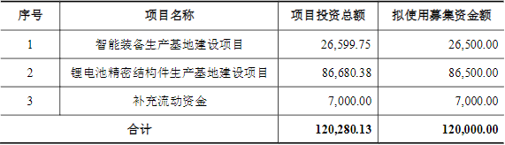 宁波方正拟定增募资不超12亿 加码锂电池精密结构件等产能建设.png