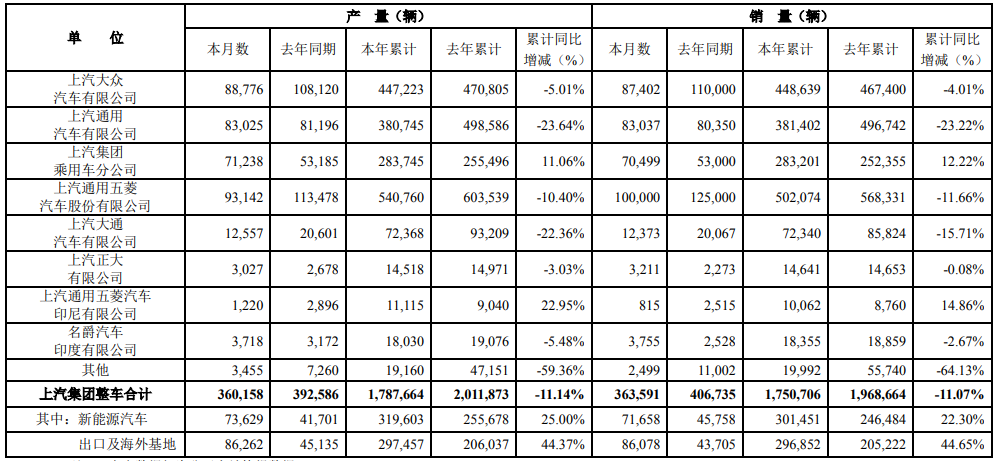 上汽集团前5月新能源车销量超30万辆 全年拟销售110万辆.png