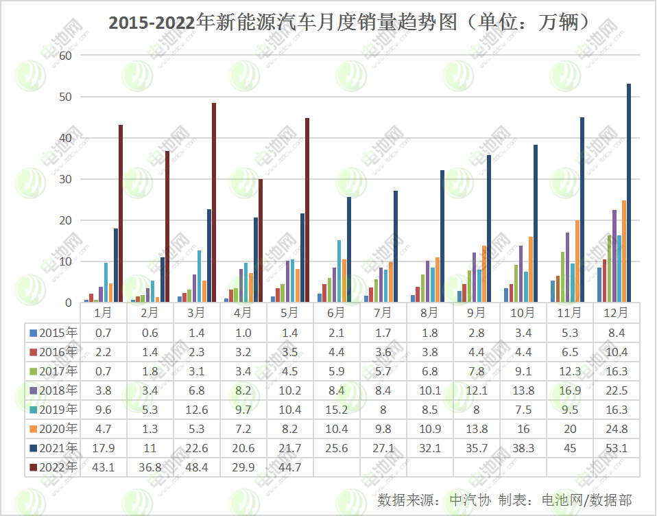 1-5月我国新能源车产销均超200万辆 动力电池装车量83.1GWh.png