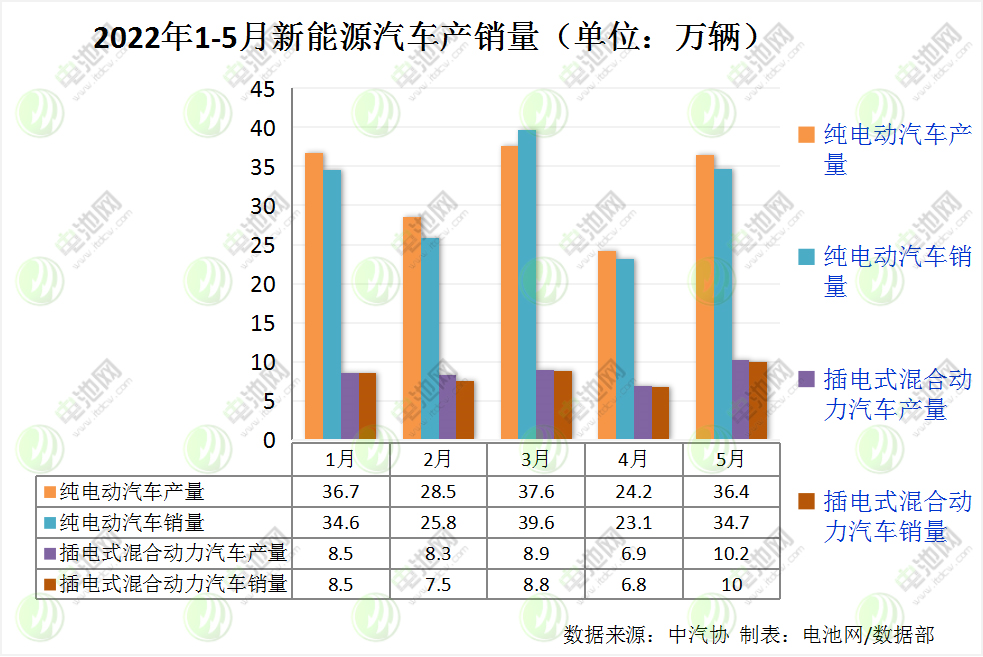 1-5月我国新能源车产销均超200万辆 动力电池装车量83.1GWh.png