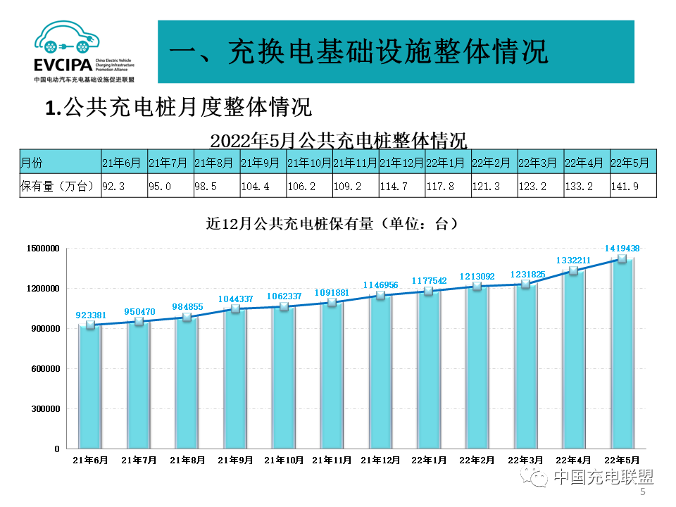 前5月全国充电基础设施增量96.3万台 换电站保有量达1519座.png