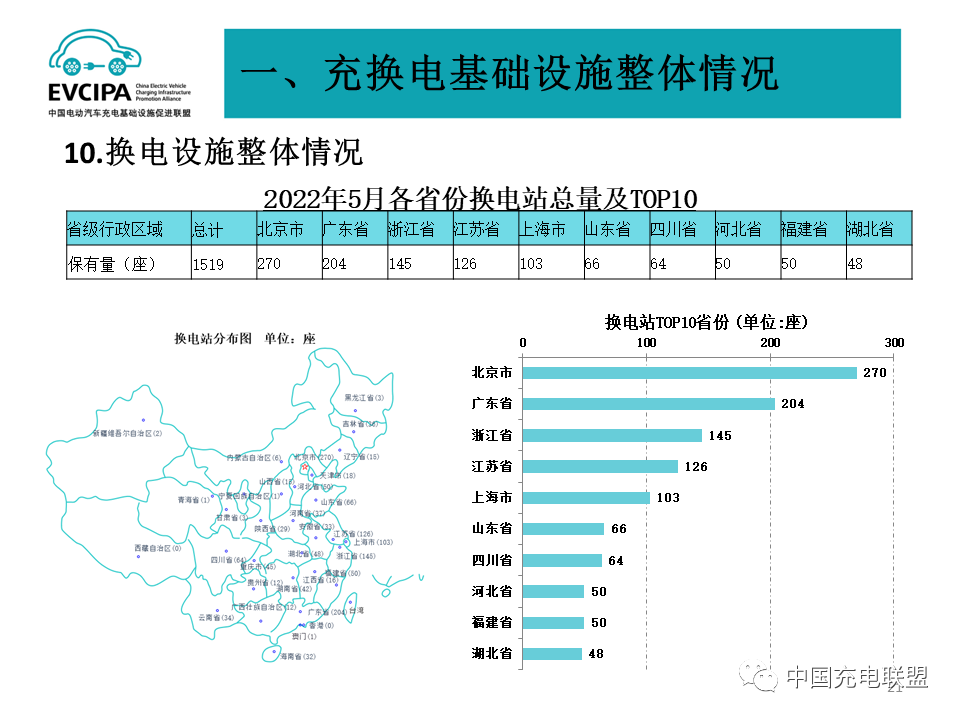 前5月全国充电基础设施增量96.3万台 换电站保有量达1519座.png