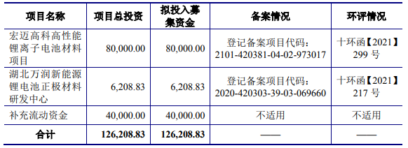 湖北万润科创板IPO过会 拟募资12.62亿扩产正极材料.png