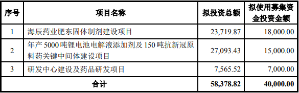 又一药业公司入局锂电！拟募资不超4亿加码电解液添加剂等项目.png