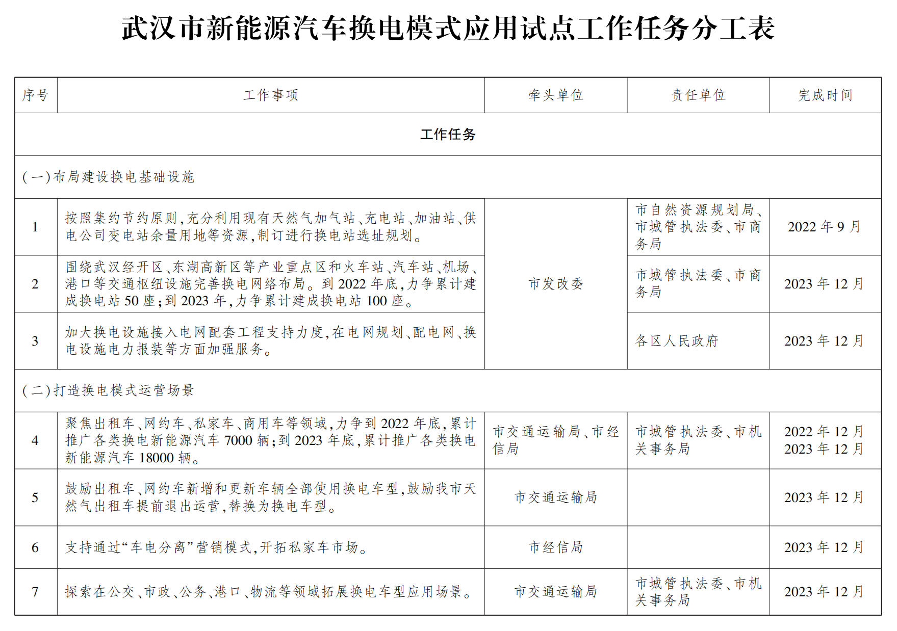 武汉力争到明年底推广换电新能源车1.8万辆 建成换电站100座.png