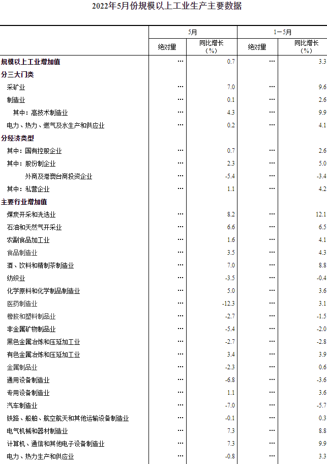 5月全国采矿业工业增加值同比增长7% 新能源车产量同比增长逾108%.png