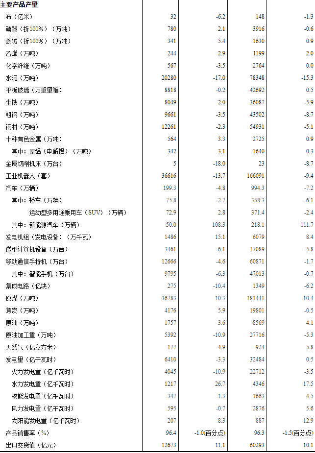 5月全国采矿业工业增加值同比增长7% 新能源车产量同比增长逾108%.png