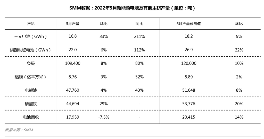 5月三元电池产量暴增逾3成 电解液产量环比回升.png