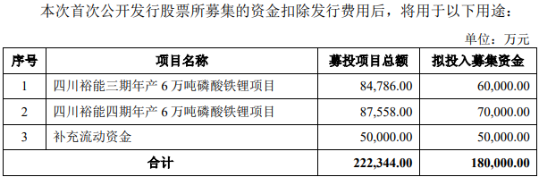 湖南裕能创业板IPO过会 宁德时代/比亚迪直接持股.png