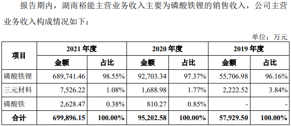 湖南裕能创业板IPO过会 宁德时代/比亚迪直接持股.png