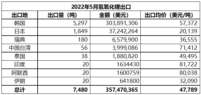 5月中国碳酸锂进口量9676吨 进口均价同比增长逾6.5倍.png