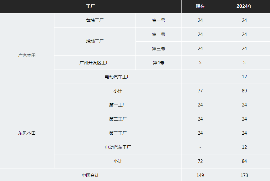 本田近35亿在广州建电动汽车厂：目标2024年营运 年产12万辆.png