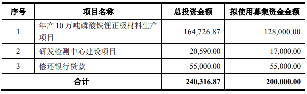 天原股份拟定增募资不超20亿元 扩产10万吨磷酸铁锂正极材料等