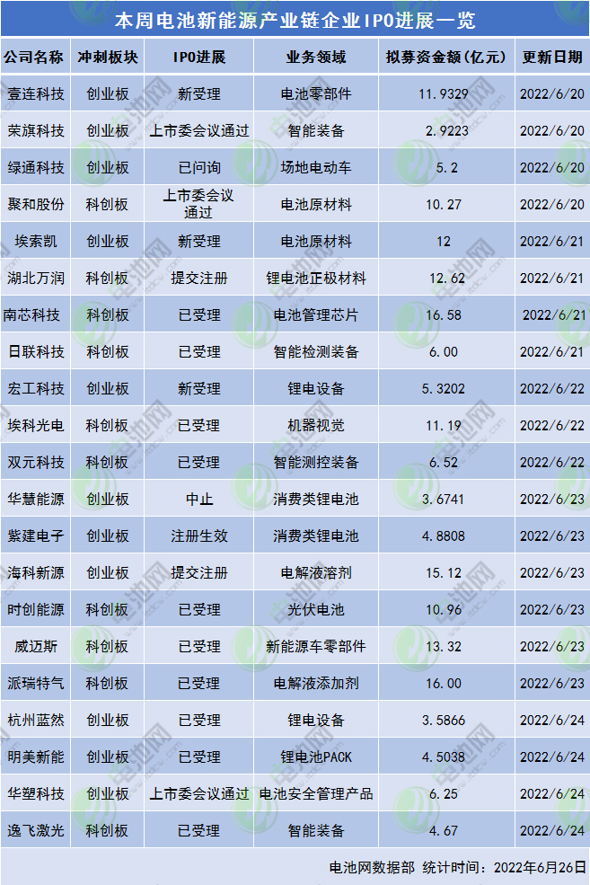 总募资近180亿！本周21家电池新能源产业链企业IPO更新动态.jpg