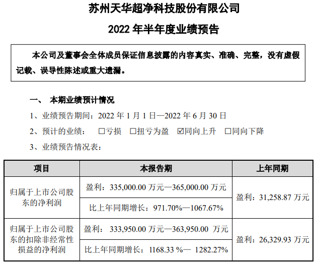 电池级氢氧化锂销量大增 天华超净上半年预盈逾33.5亿元.png