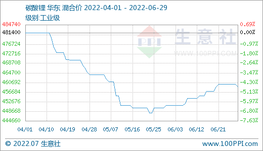 6月碳酸锂价格稳步上升 短期稳中偏强整理.png