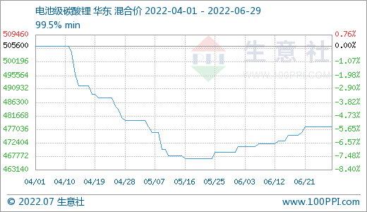 6月碳酸锂价格稳步上升 短期稳中偏强整理.png