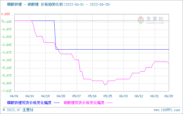 6月碳酸锂价格稳步上升 短期稳中偏强整理.png