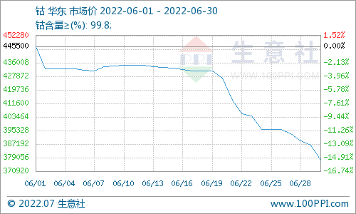 6月钴价大跌 新能源车产业链复苏带动钴市需求回暖.png