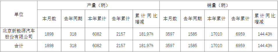 北汽新能源上半年销量超1.7万辆 将对自研动力电池进行研判.png