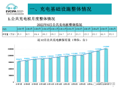 截止6月我国充电基础设施累计近392万台