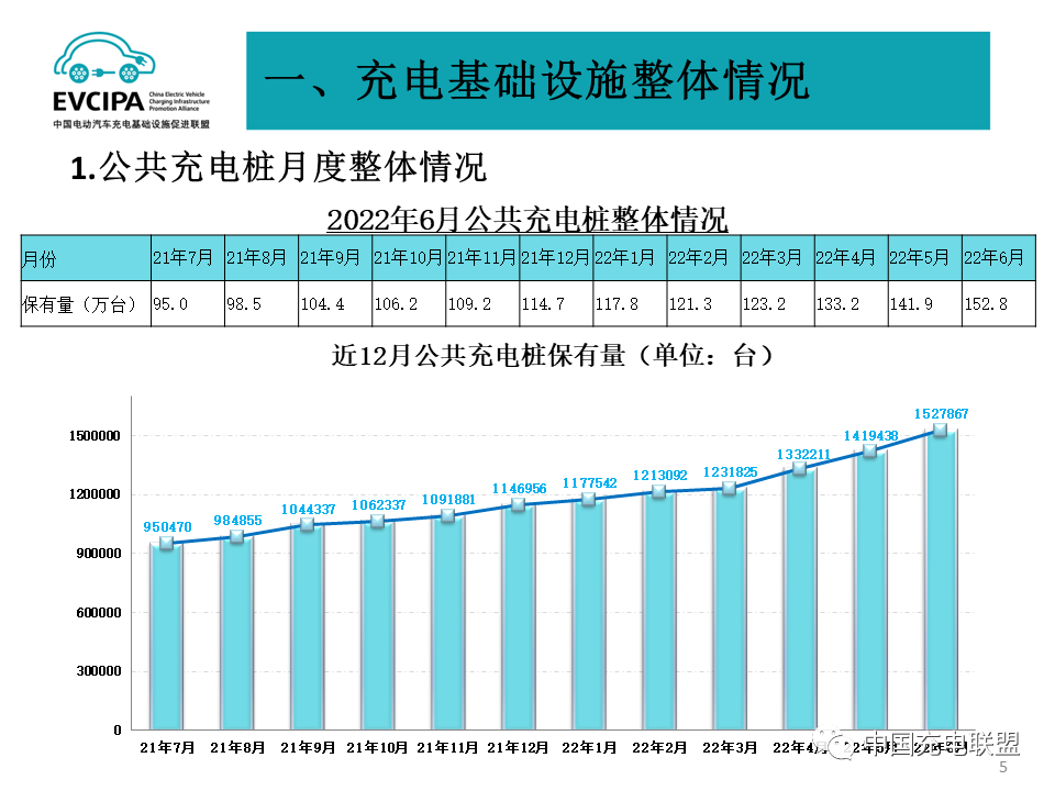 截止6月我国充电基础设施累计近392万台 换电站保有量1582座.png