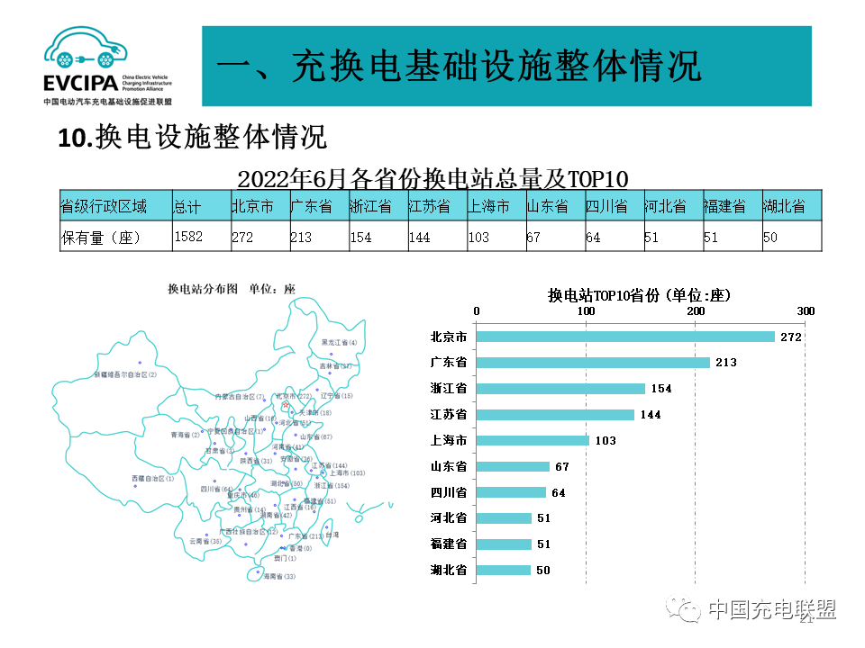 截止6月我国充电基础设施累计近392万台 换电站保有量1582座.png