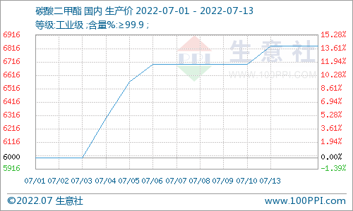 七月上旬碳酸二甲酯重心向上运行 需求面表现较好.png