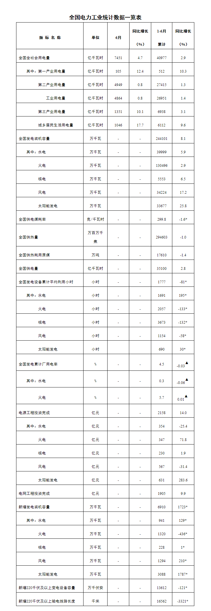 上半年我国太阳能发电完成投资631亿元 同比增长283.6%.png