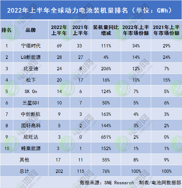 上半年全球动力电池装车量202GWh TOP20企业中国占15席.jpg