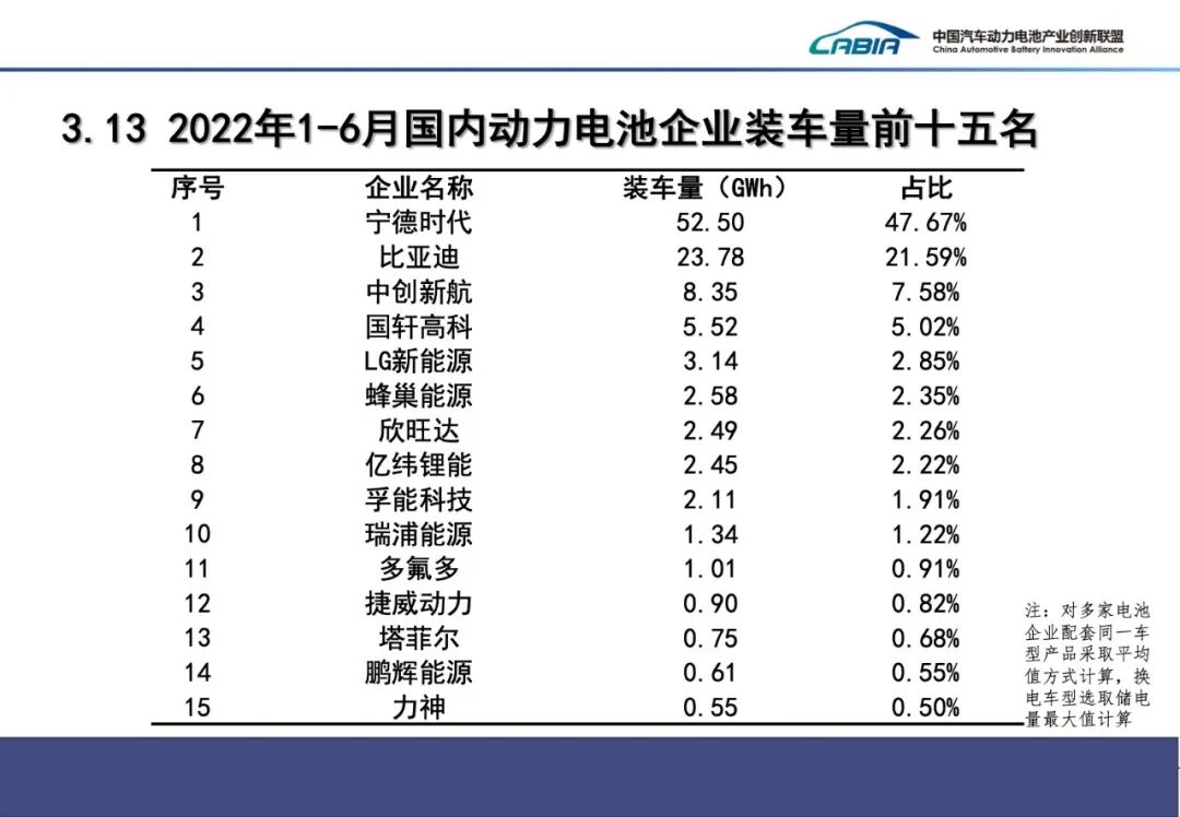 上半年全球动力电池装车量202GWh TOP20企业中国占15席.jpg