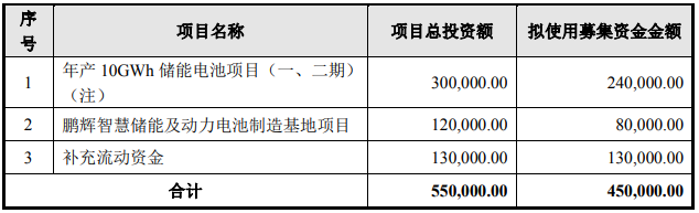 鹏辉能源拟定增45亿扩产 并投60亿投建20GWh储能电池项目.png