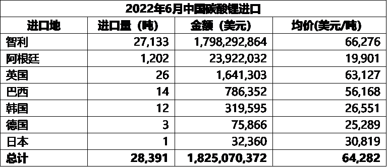 锂盐进出口大比例环增 6月中国碳酸锂进口均价同比增逾9倍.png