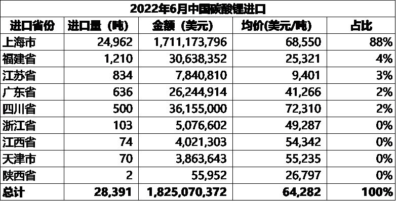 锂盐进出口大比例环增 6月中国碳酸锂进口均价同比增逾9倍.png