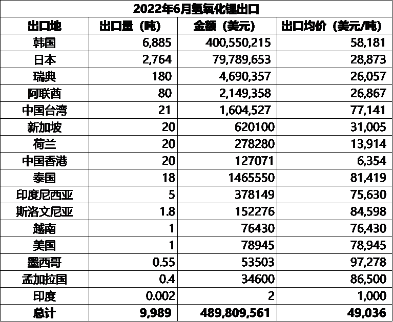 锂盐进出口大比例环增 6月中国碳酸锂进口均价同比增逾9倍.png