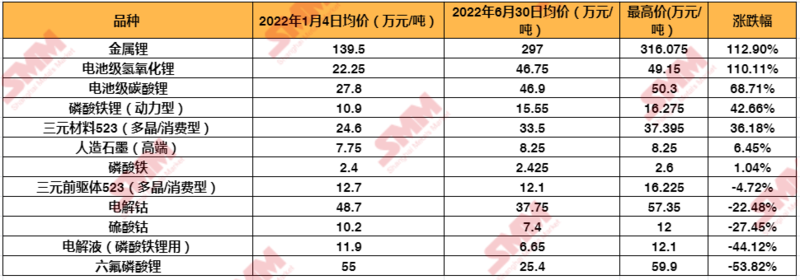 谁是“涨价王”？锂电原材料上半年价格PK.png