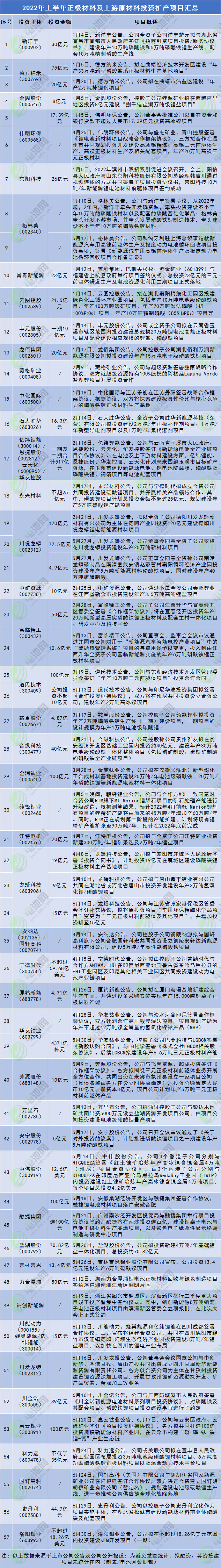 超2200亿元！上半年正极材料及上游原材料投资扩产热情持续高涨.jpg