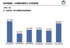 上半年国内废旧锂电回收超13万吨 拆解冶