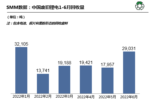 上半年国内废旧锂电回收超13万吨 拆解冶炼一体化渐成趋势.png