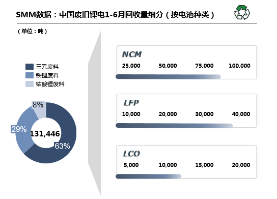 上半年国内废旧锂电回收超13万吨 拆解冶炼一体化渐成趋势.png