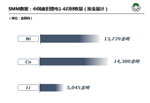 上半年国内废旧锂电回收超13万吨 拆解冶炼一体化渐成趋势.png