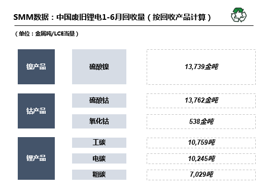 上半年国内废旧锂电回收超13万吨 拆解冶炼一体化渐成趋势.png