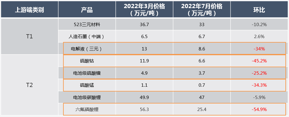 4个月内硫酸钴价格接近“腰斩”，三元电池会迎来转机吗？.png